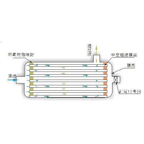 全量过滤和错流过滤方式