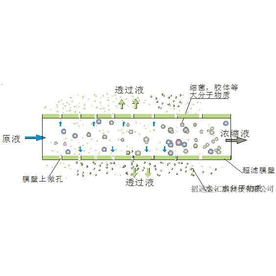 j9官网超滤膜技术简介-过滤原理